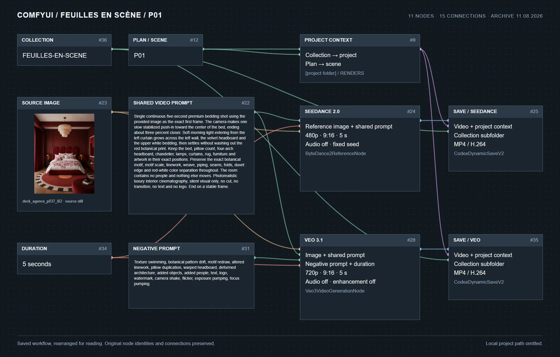 Rearranged view of the archived Feuilles P01 ComfyUI workflow: eleven nodes, fifteen connections, Seedance and Veo branches sharing one image and prompt.